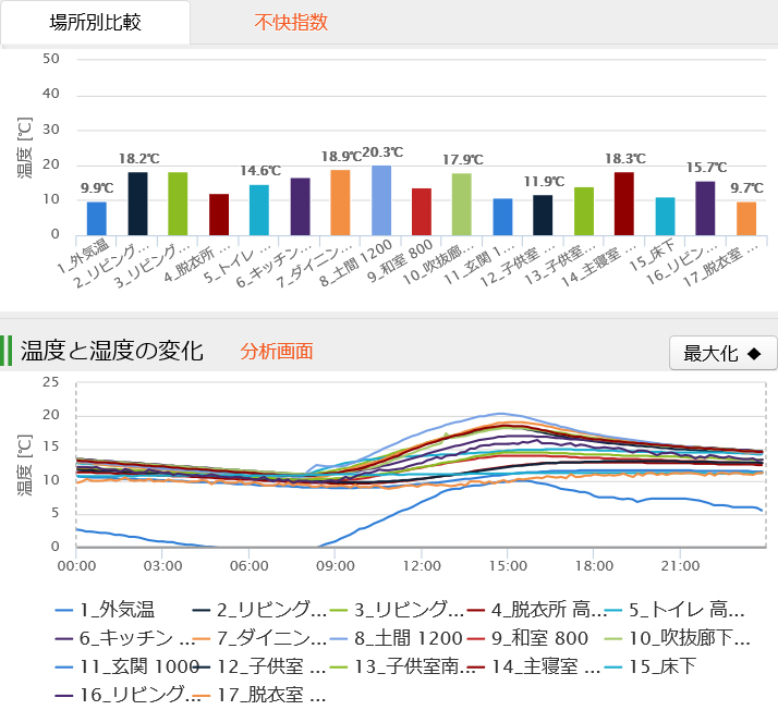 【パッシブデザイン設計の効果の計測結果】